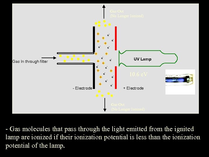 Gas Out (No Longer Ionized) e - e e - - e Gas In