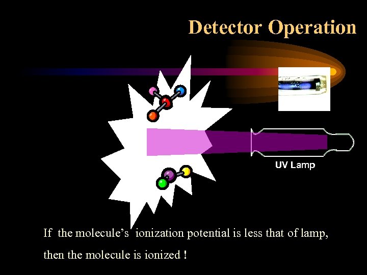Detector Operation UV Lamp If the molecule’s ionization potential is less that of lamp,