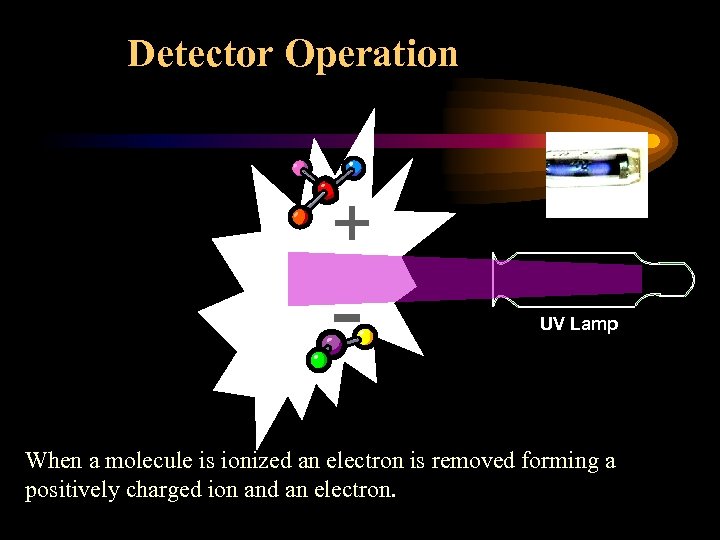 Detector Operation + - UV Lamp When a molecule is ionized an electron is
