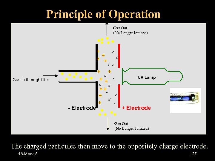Principle of Operation Gas Out (No Longer Ionized) e - e e- e Gas