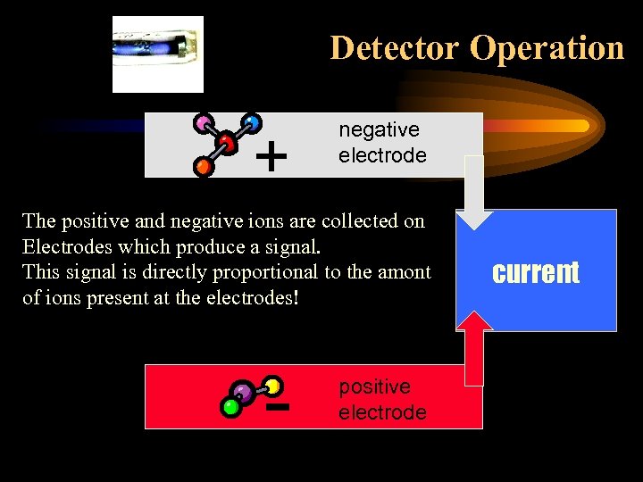 Detector Operation + negative electrode The positive and negative ions are collected on Electrodes