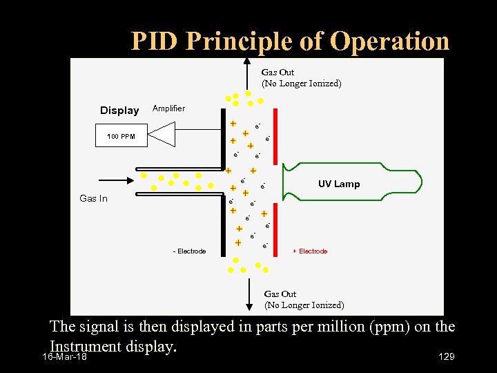 PID Principle of Operation Gas Out (No Longer Ionized) Display Amplifier e - 100