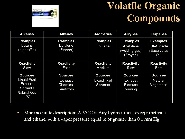 Volatile Organic Compounds Alkanes Alkenes Aromatics Alkynes Terpenes Examples Butane (a paraffin) Examples Ethylene