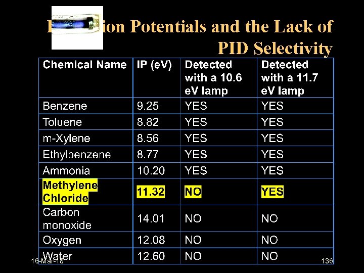 Ionization Potentials and the Lack of PID Selectivity 16 -Mar-18 136 