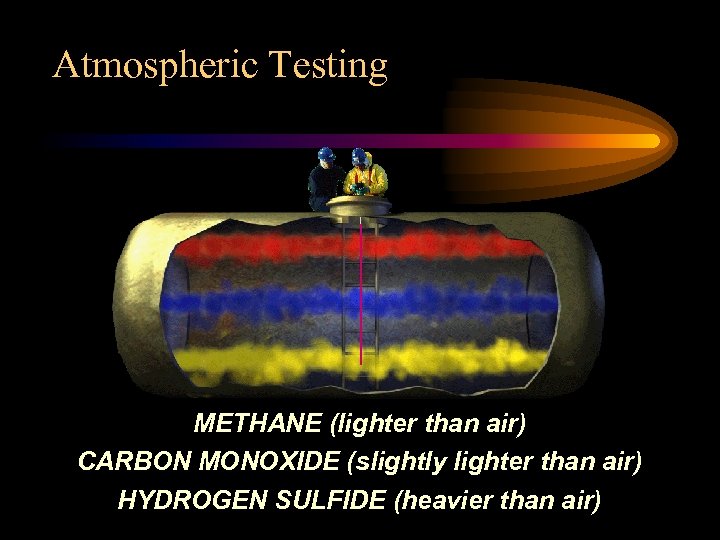 Atmospheric Testing METHANE (lighter than air) CARBON MONOXIDE (slightly lighter than air) HYDROGEN SULFIDE