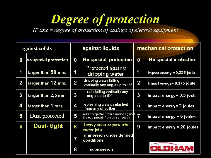 Degree of protection IP xxx = degree of protection of casings of electric equipment