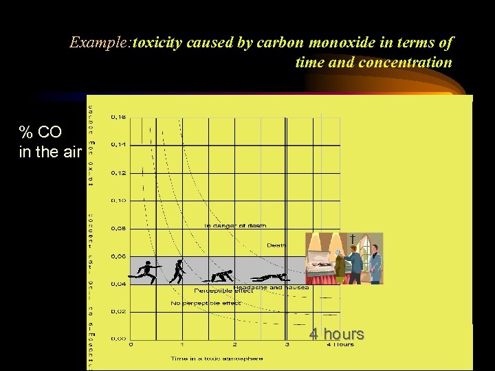 Example: toxicity caused by carbon monoxide in terms of time and concentration % CO