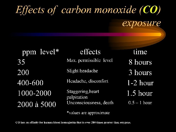 Effects of carbon monoxide (CO) exposure 