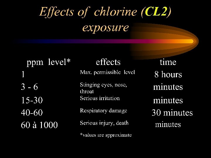 Effects of chlorine (CL 2) exposure 