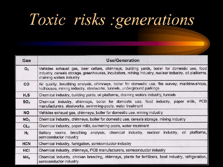 Toxic risks : generations 