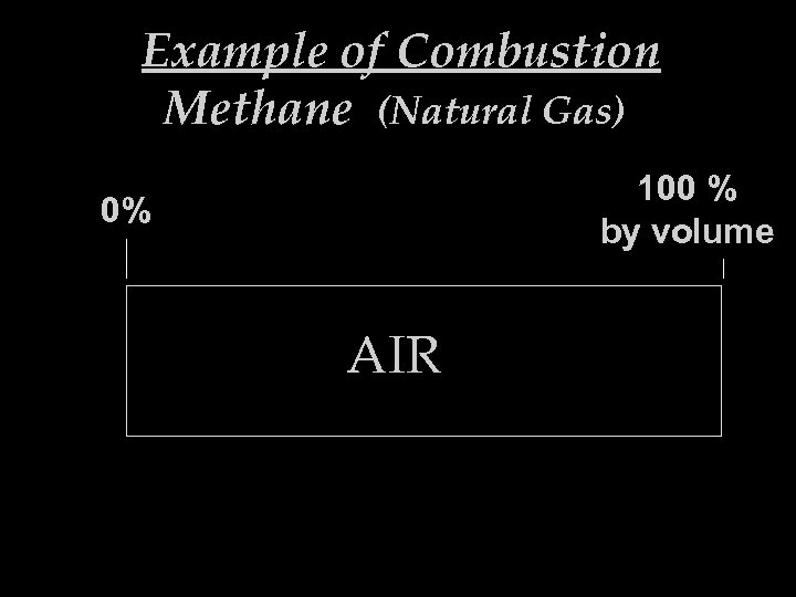 Example of Combustion Methane (Natural Gas) 100 % by volume 0% AIR 9 