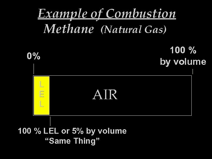 Example of Combustion Methane (Natural Gas) 100 % by volume 0% L E L