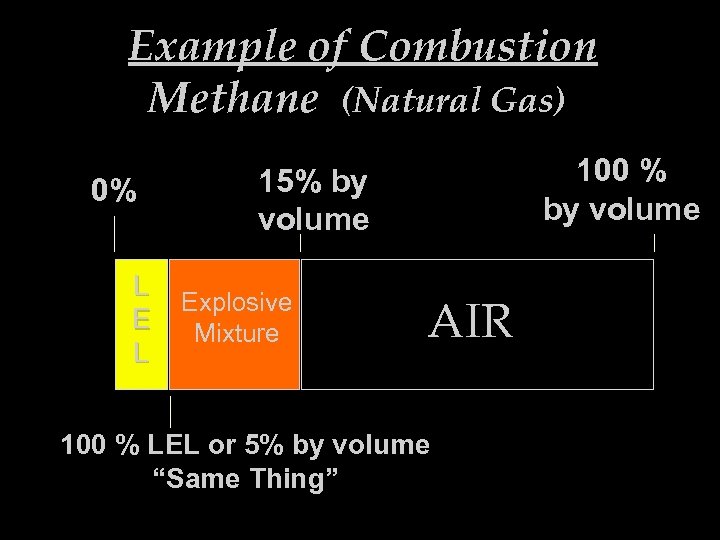 Example of Combustion Methane (Natural Gas) 0% L E L 100 % by volume