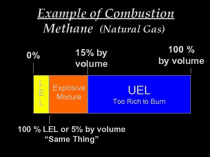 Example of Combustion Methane (Natural Gas) 0% L E L 100 % by volume