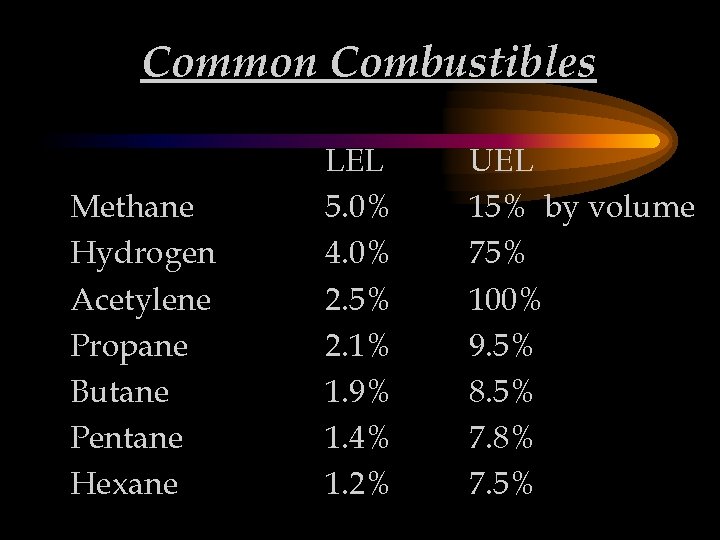 Common Combustibles Methane Hydrogen Acetylene Propane Butane Pentane Hexane LEL 5. 0% 4. 0%