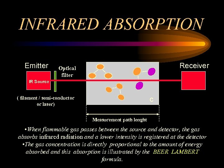 INFRARED ABSORPTION Emitter Optical filter Receiver IR Source c ( filament / semi-conductor or