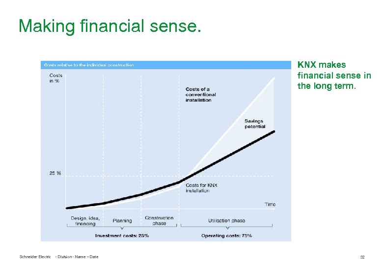 Making financial sense. KNX makes financial sense in the long term. Schneider Electric -