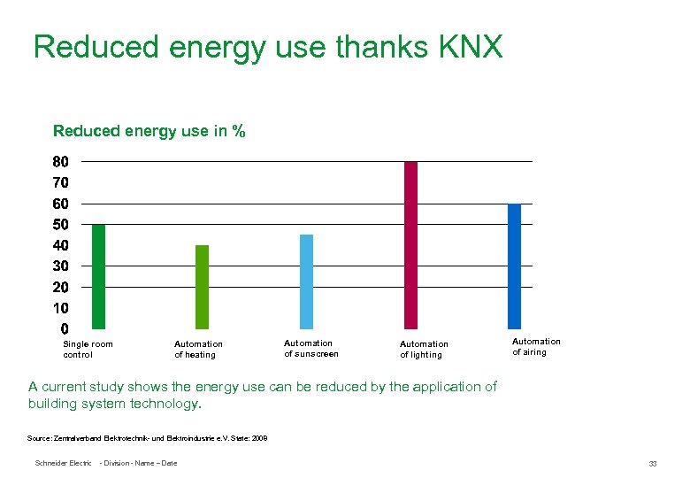 Reduced energy use thanks KNX Reduced energy use in % ●Reduzierter Energieverbrauch in %