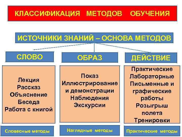 КЛАССИФИКАЦИЯ МЕТОДОВ ОБУЧЕНИЯ ИСТОЧНИКИ ЗНАНИЙ – ОСНОВА МЕТОДОВ СЛОВО Лекция Рассказ Объяснение Беседа Работа