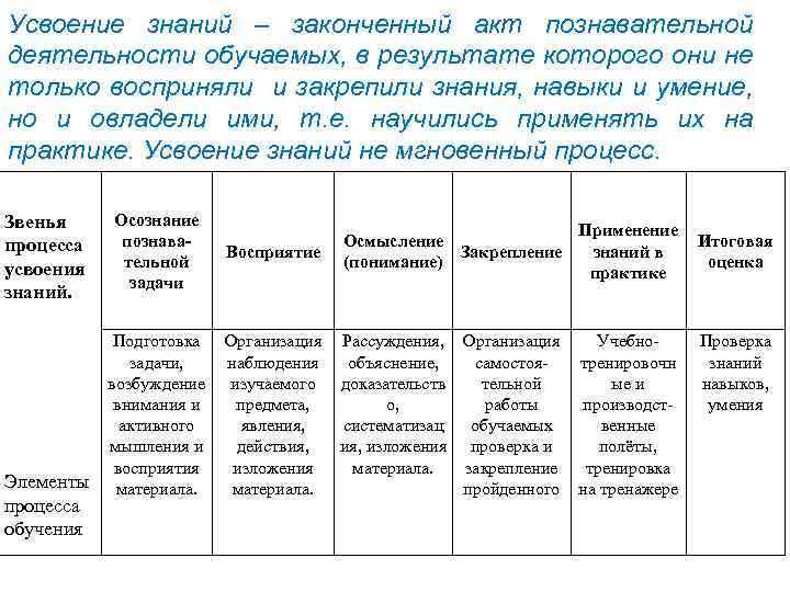 Усвоение знаний – законченный акт познавательной деятельности обучаемых, в результате которого они не только