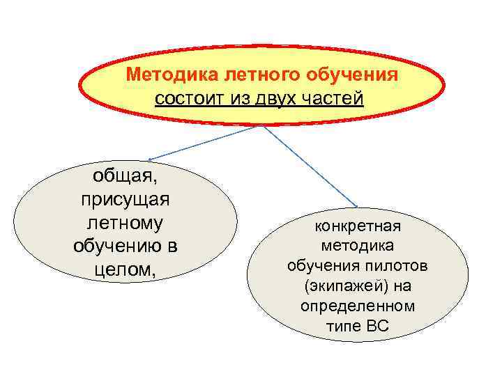 Методика летного обучения состоит из двух частей общая, присущая летному обучению в целом, конкретная