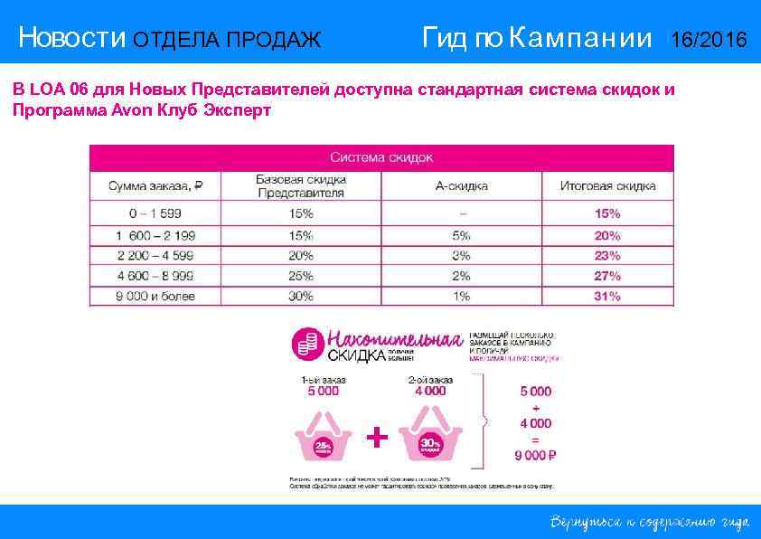 Новости ОТДЕЛА ПРОДАЖ Гид по Кампании 16/2016 В LOA 06 для Новых Представителей доступна