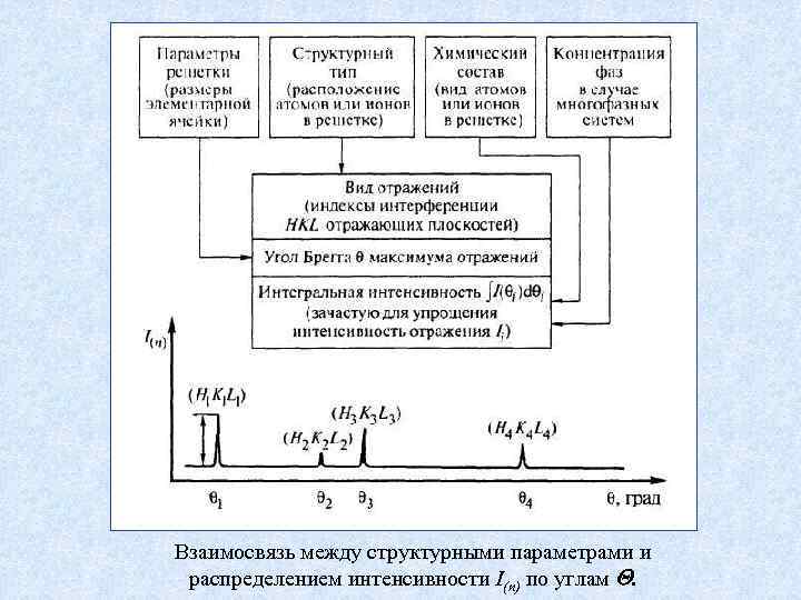 Взаимосвязь между структурными параметрами и распределением интенсивности I(n) по углам . 