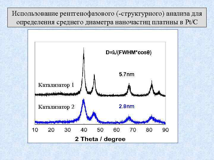 Использование рентгенофазового (-структурного) анализа для определения среднего диаметра наночастиц платины в Pt/C D= /(FWHM*cos