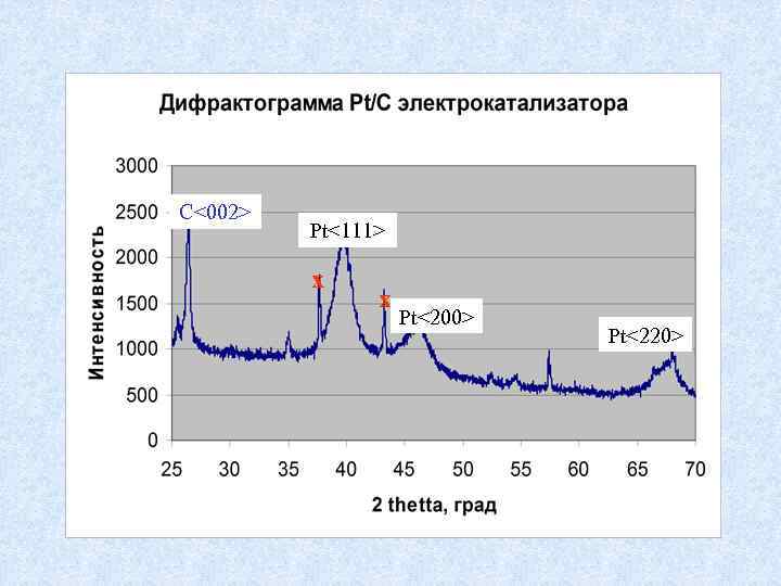 C<002> Pt<111> х х Pt<200> Pt<220> 