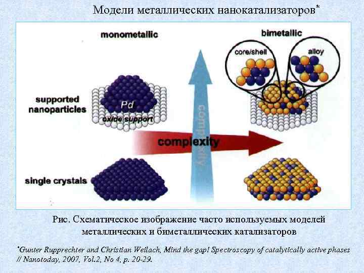 Модели металлических нанокатализаторов* Рис. Схематическое изображение часто используемых моделей металлических и биметаллических катализаторов *Gunter