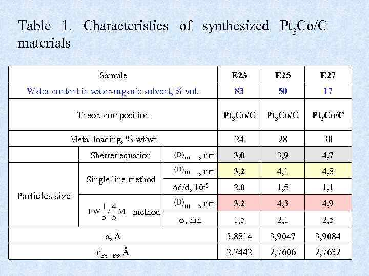 Table 1. Characteristics of synthesized Pt 3 Co/C materials Sample E 23 E 25