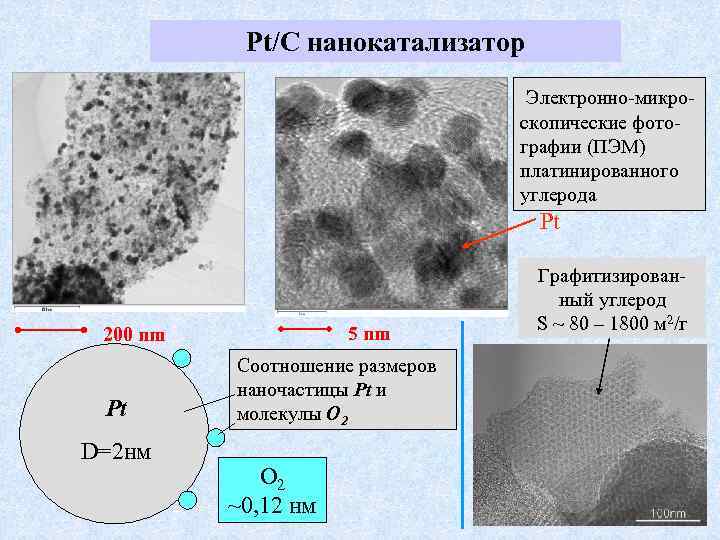 Pt/C нанокатализатор Электронно-микроскопические фотографии (ПЭМ) платинированного углерода Pt 5 nm 200 nm Pt D=2