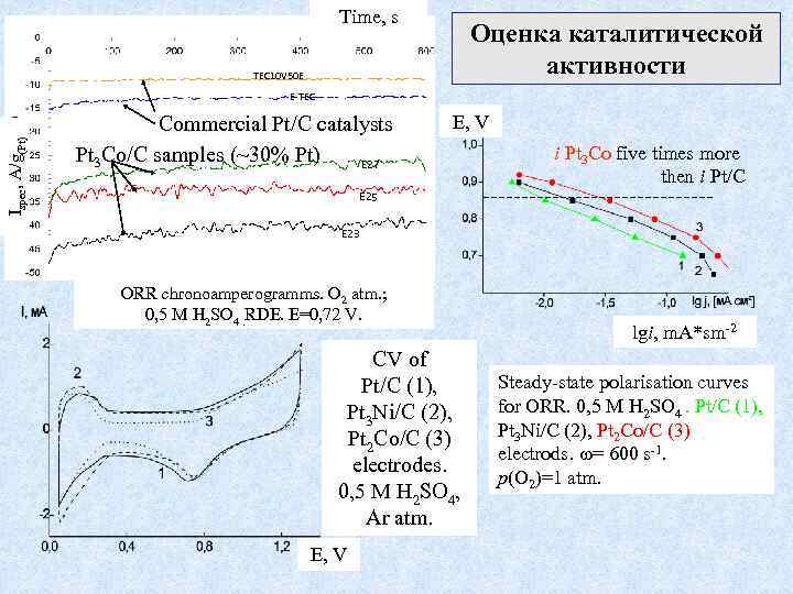 Time, s Оценка каталитической активности TEC 10 V 50 E Ispec, A/g(Pt) E-TEC Commercial