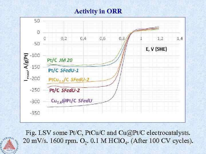 Activity in ORR Fig. LSV some Pt/C, Pt. Cu/C and Cu@Pt/C electrocatalysts. 20 m.