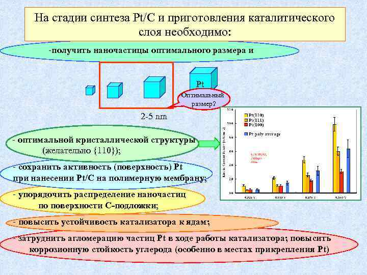 На стадии синтеза Pt/C и приготовления каталитического слоя необходимо: -получить наночастицы оптимального размера и