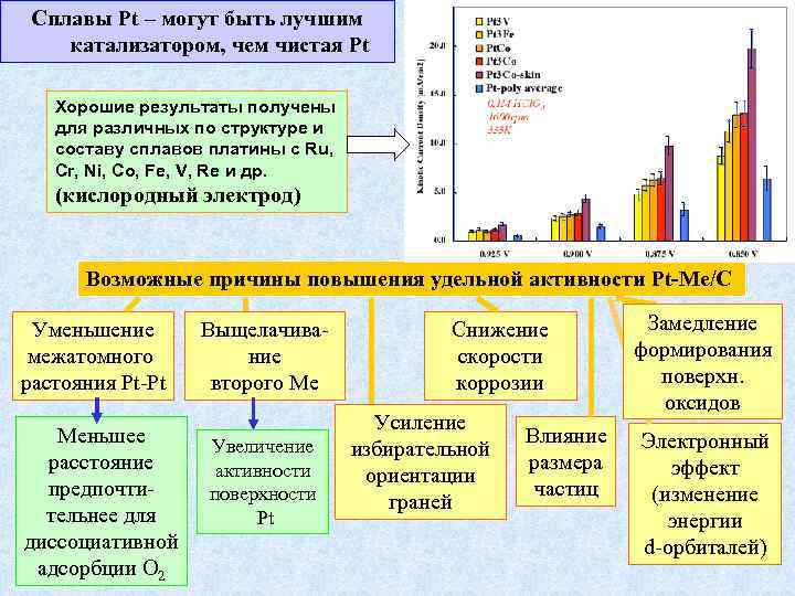 Сплавы Pt – могут быть лучшим катализатором, чем чистая Pt Хорошие результаты получены для