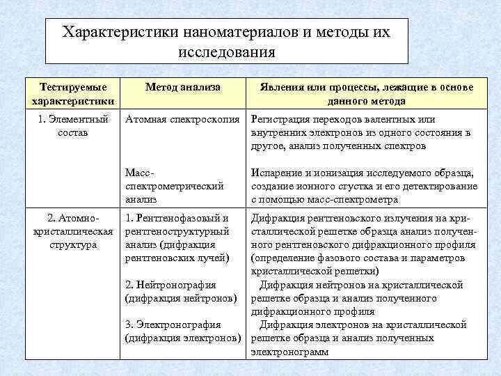 Характеристики наноматериалов и методы их исследования Тестируемые характеристики Метод анализа 1. Элементный состав Атомная