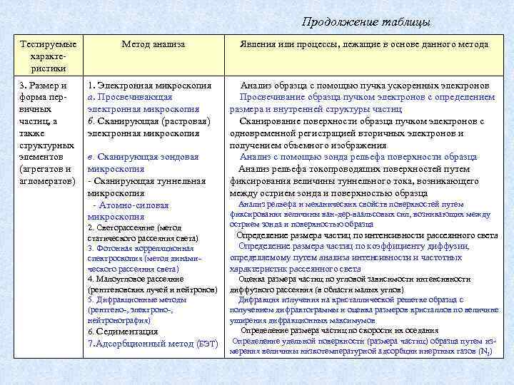 Продолжение таблицы Тестируемые характеристики 3. Размер и форма первичных частиц, а также структурных элементов