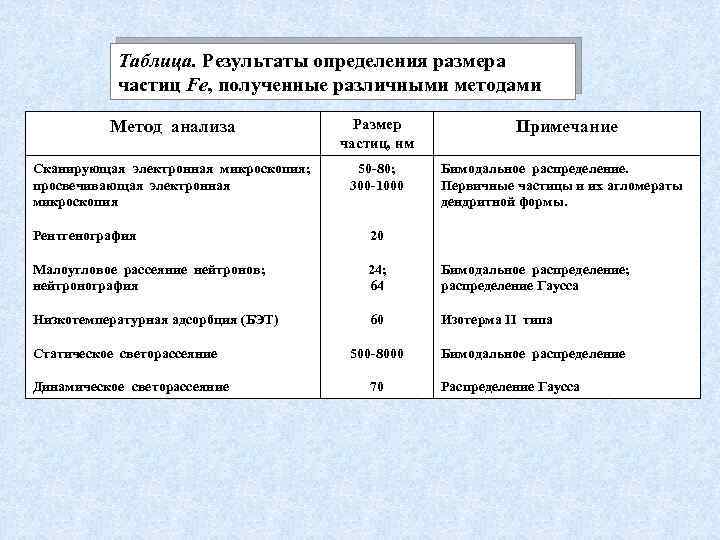 Таблица. Результаты определения размера частиц Fe, полученные различными методами Метод анализа Размер частиц, нм