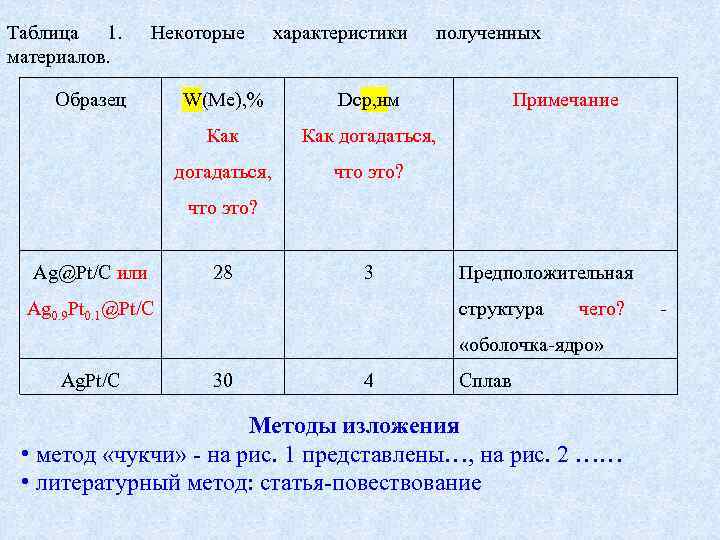 Характеристика образцов упаковки таблица