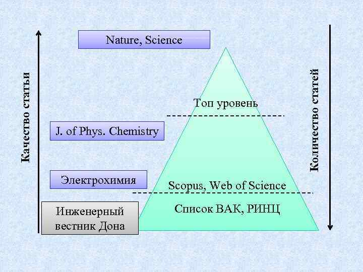 Топ уровень J. of Phys. Chemistry Электрохимия Инженерный вестник Дона Scopus, Web of Science