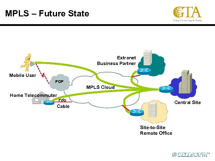 MPLS – Future State Extranet Business Partner Mobile User POP MPLS Cloud Home Telecommuter
