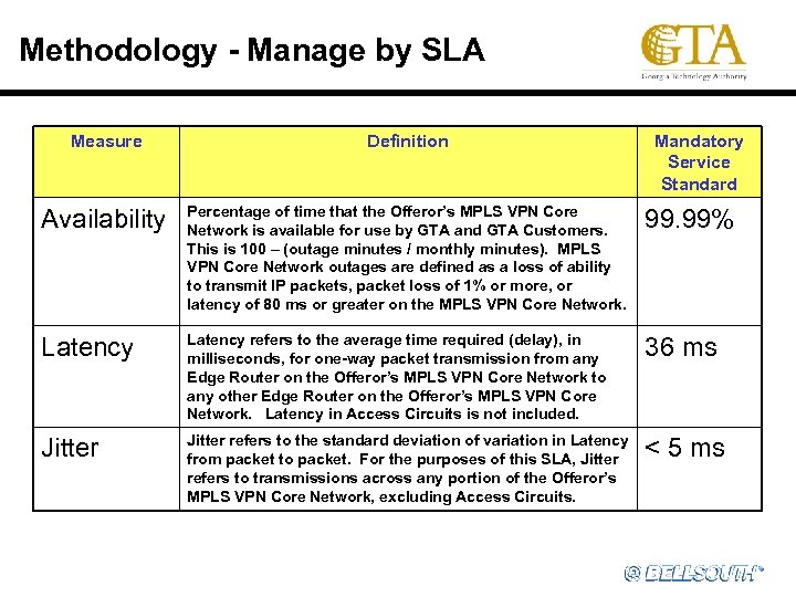 Methodology - Manage by SLA Measure Definition Mandatory Service Standard Availability Percentage of time