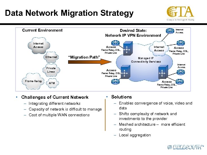 Data Network Migration Strategy Current Environment Desired State: Network IP VPN Environment Internet Access