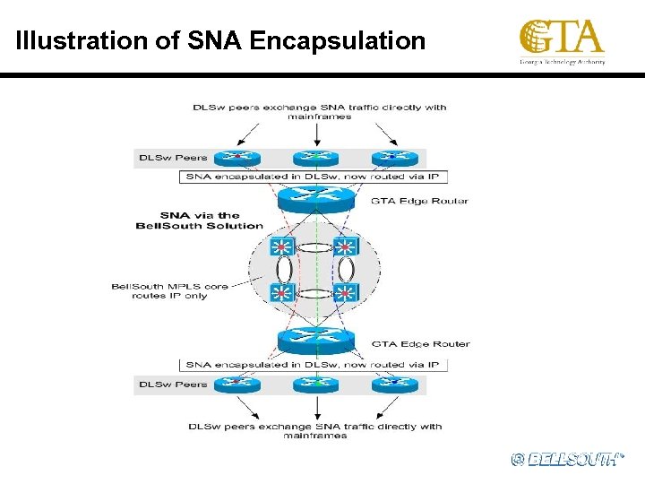 Illustration of SNA Encapsulation 