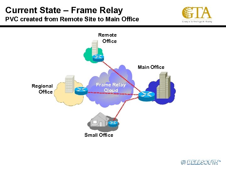 Current State – Frame Relay PVC created from Remote Site to Main Office Remote