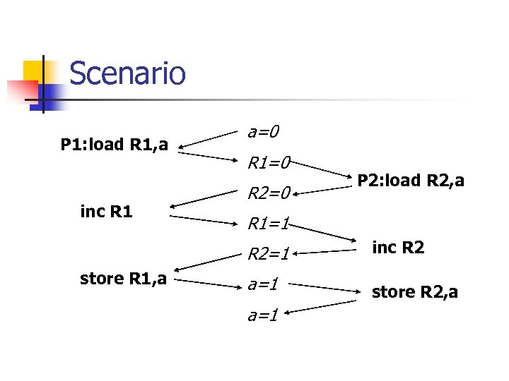 Scenario P 1: load R 1, a inc R 1 a=0 R 1=0 R