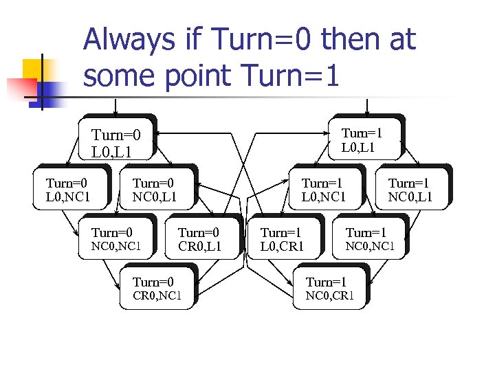 Always if Turn=0 then at some point Turn=1 L 0, L 1 Turn=0 L