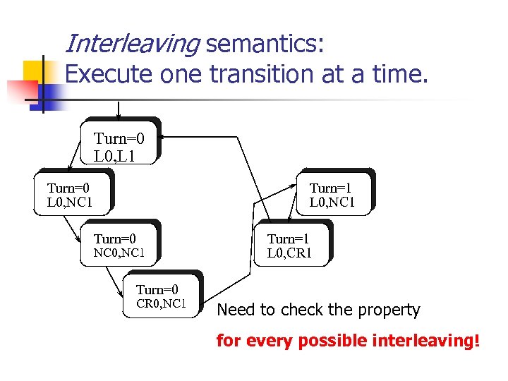Interleaving semantics: Execute one transition at a time. Turn=0 L 0, L 1 Turn=0