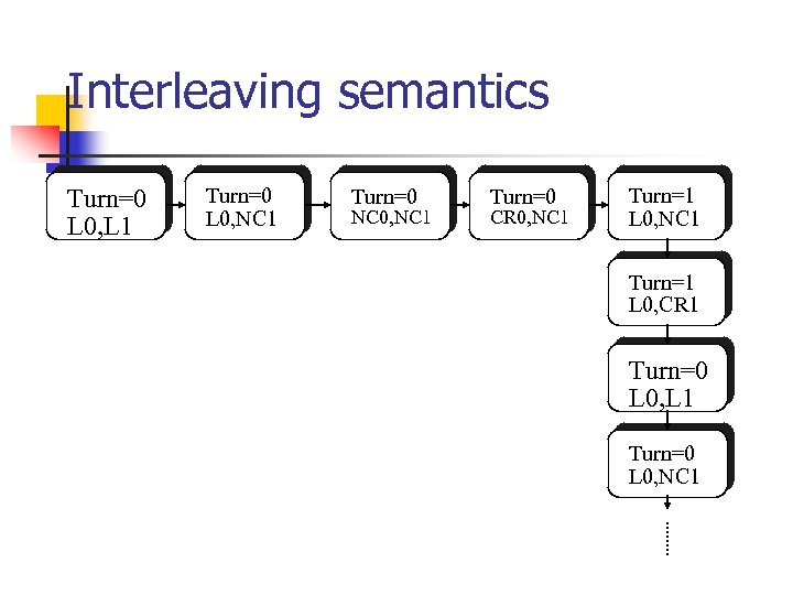Interleaving semantics Turn=0 L 0, L 1 Turn=0 L 0, NC 1 Turn=0 NC